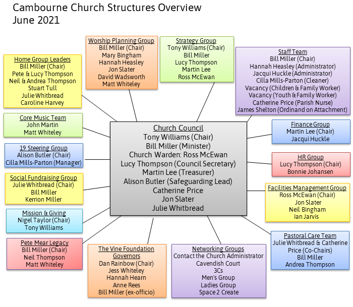 Cambourne Church Structures Chart June 2021