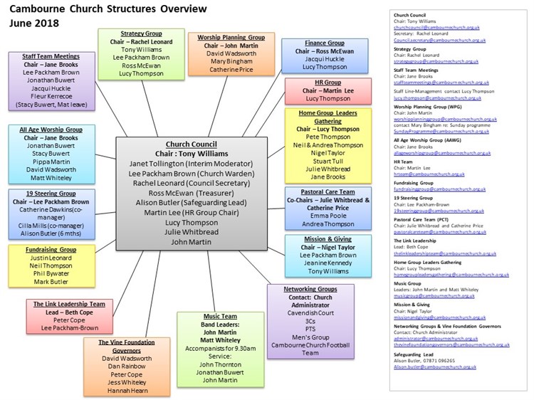 Church Structures June 2018